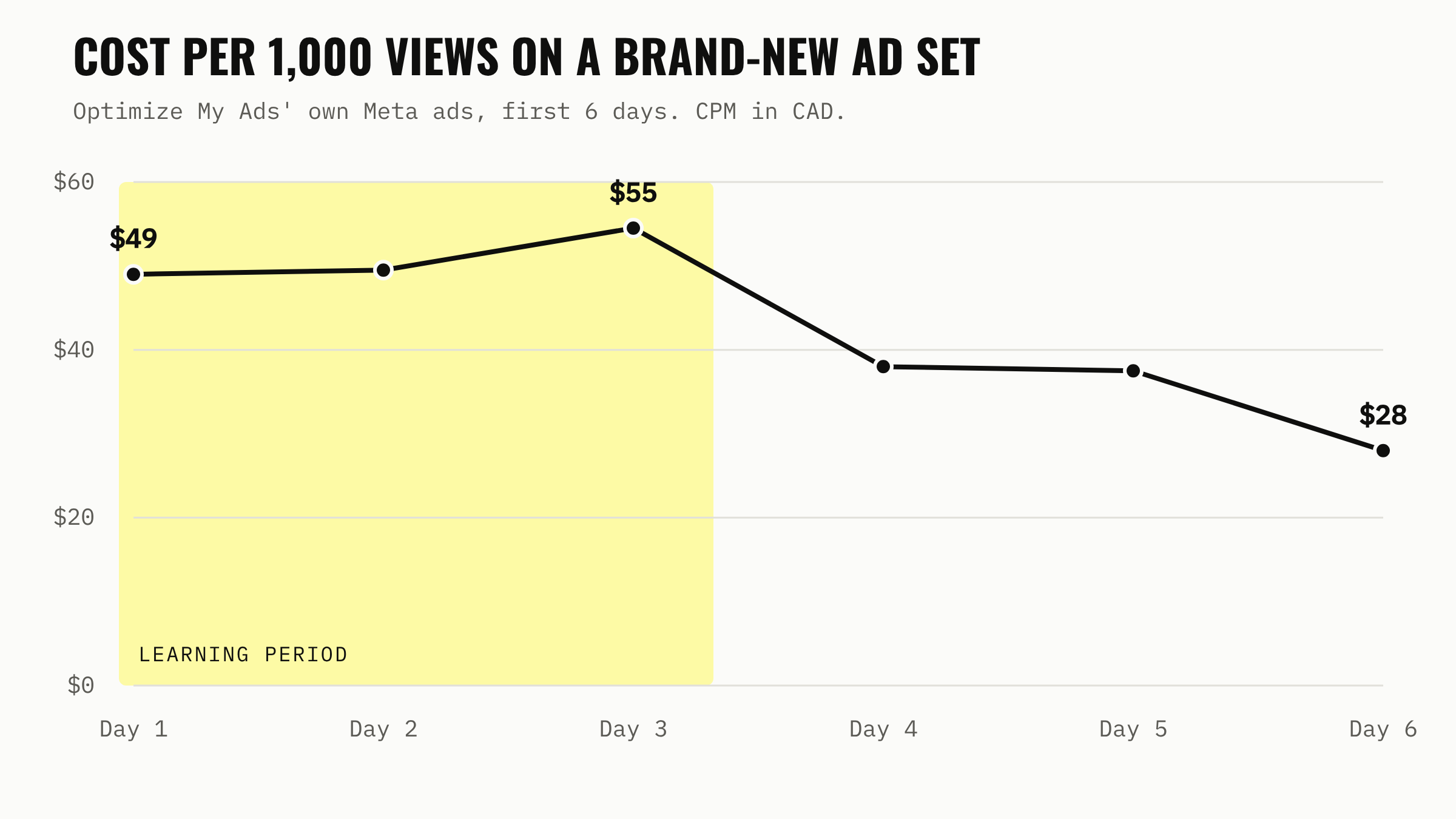 Chart from OMA's own Meta account: CPM for newly launched ad sets by day, about $49 to $55 CAD on days 1 to 3 and about $28 CAD by day 6.